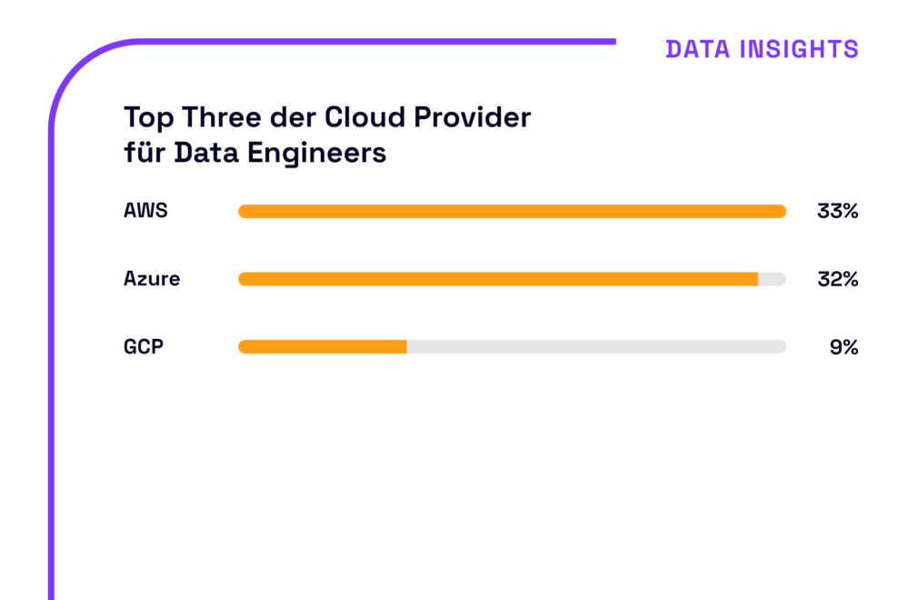 Top Three der Cloud Provider für Data Engineers