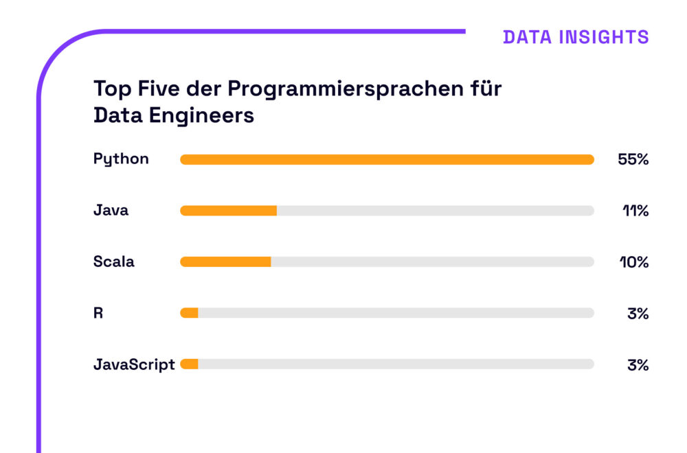 Top Five der Programmiersprachen für Data Engineers