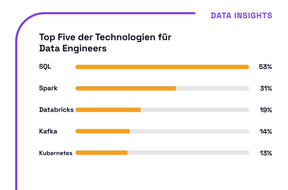 Top Five der Technologien für Data Engineers