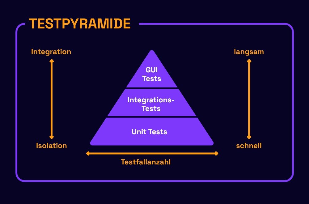 Testpyramide
