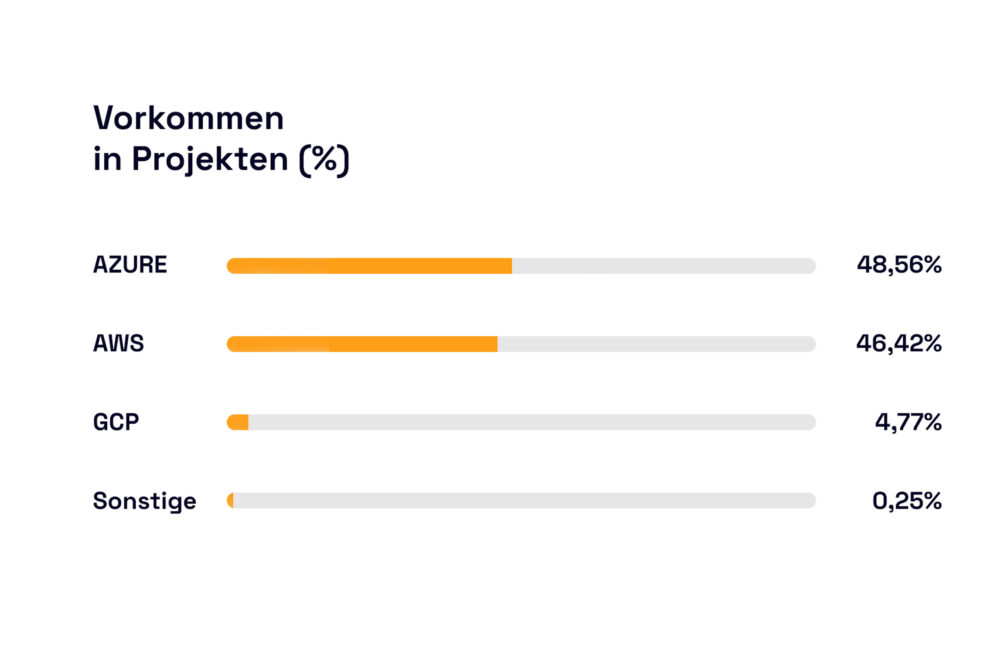 Grafik der Cloud-Technologien. Azure und AWS sind mit jeweils ca. 47% Spitzenreiter, mit GCP an dritter Stelle.