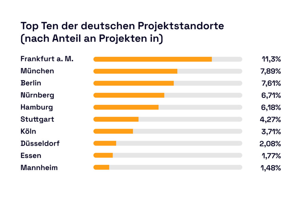 Statistik zu den Projektstandorten in Ost- uns Westdeutschland. Frankfurt a.M. ist Spitzenreiter mit 11,3%.