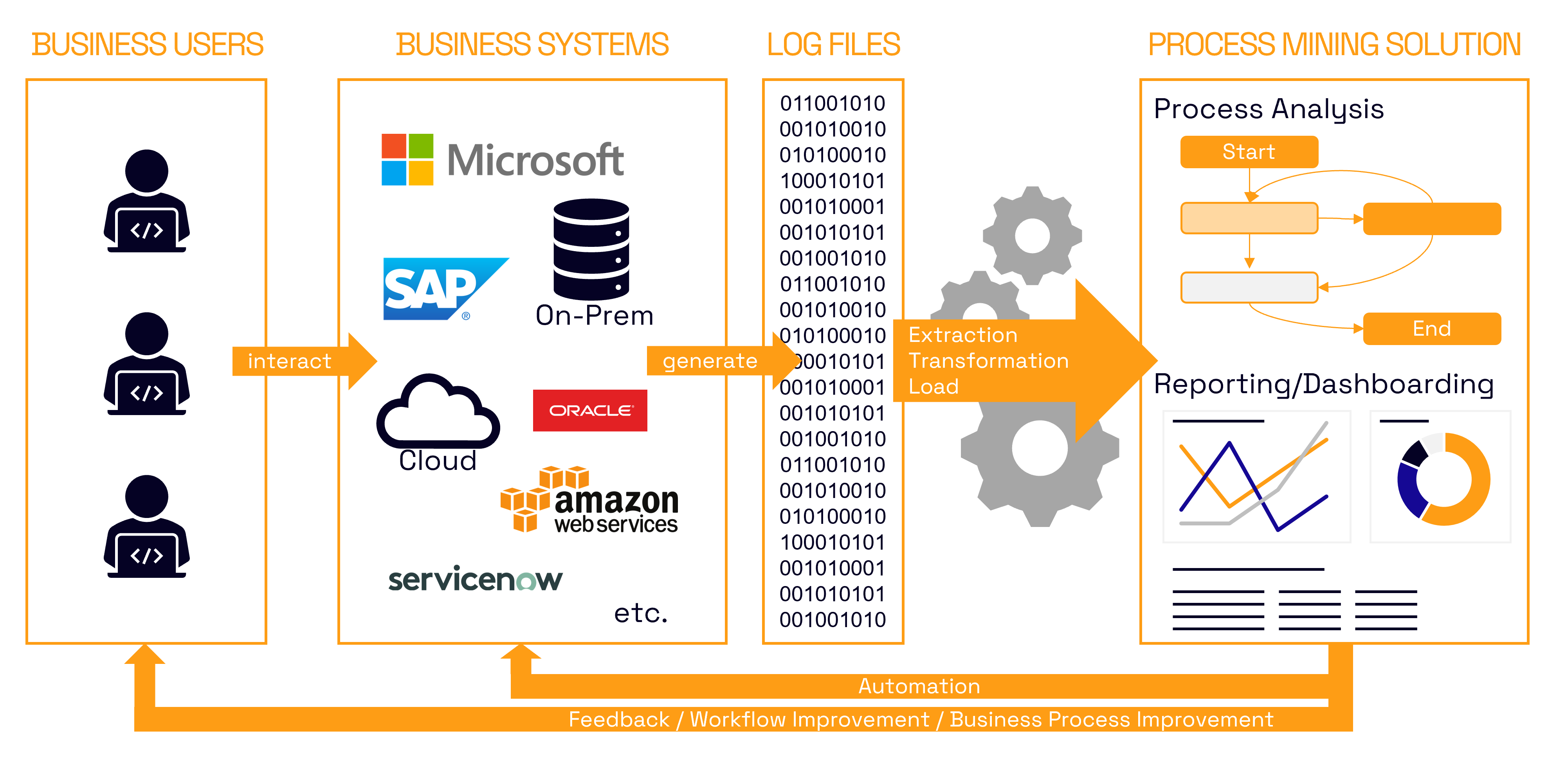 Process Mining